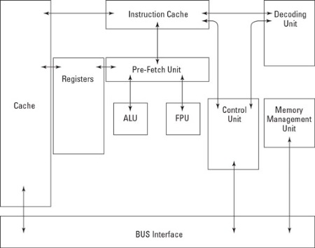 Main components of CPU