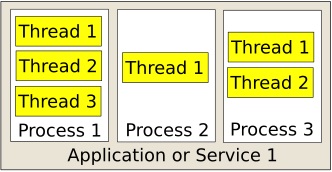Application or service with its processes and their threads