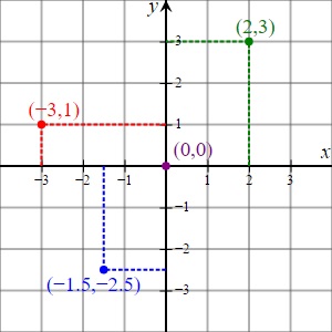 Cartesian coordinate plane