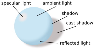 3D light and shadow