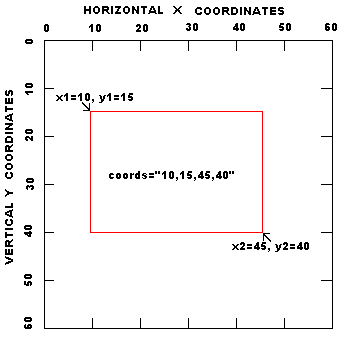 Coordinates