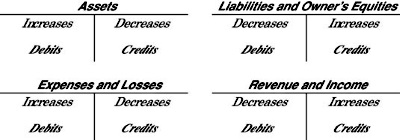 debits and credits