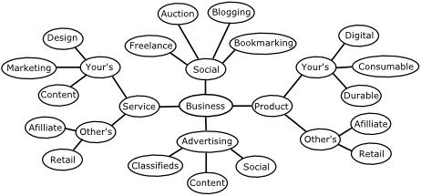 Start Your Own Business Mind Map