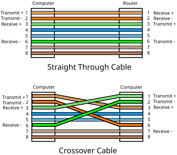 journalist Voor een dagje uit conversie What is an Ethernet Crossover Cable?
