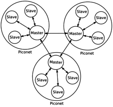 Bluetooth Scatternet