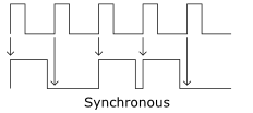 Synchronous waveform