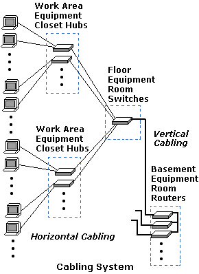 Structured cabling system