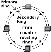 FDDI counter-rotating rings