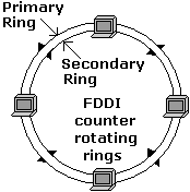 La technologie FDDI (Fiber Distributed Data Interface) - WayToLearnX