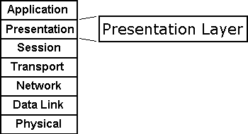 OSI Presentation Layer
