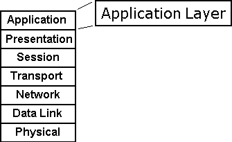 OSI Application Layer