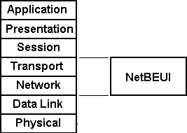 NetBEUI in the OSI model