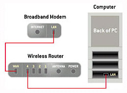 connect Ethernet cable to your router's WAN port