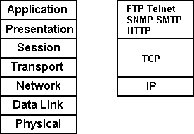 TCP/IP in the OSI model