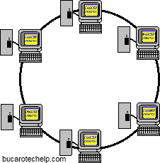 token ring topology