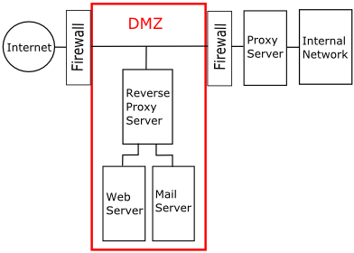 Perimeter Network or DMZ