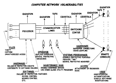 Computer [Network] Vulnerabilities