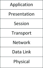 Examining the OSI model