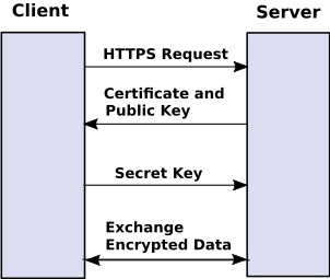 Simplfied SSL Handshake