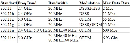 IEEE 802.11.x wireless standards