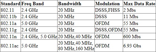 IEEE 802.11.x Wireless Standards