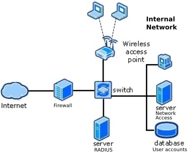 RADIUS server