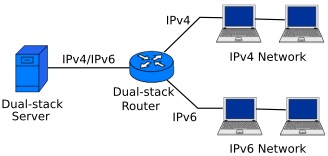 Dual-stack router