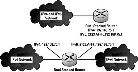 Dual Stacked Router