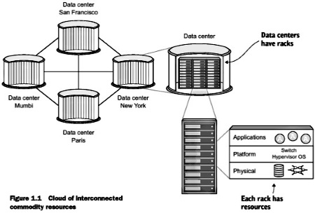 Collections of interconnected resources