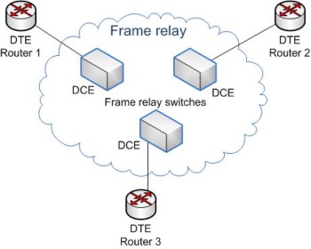 Frame Relay Network