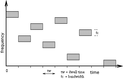 Frequency hopping