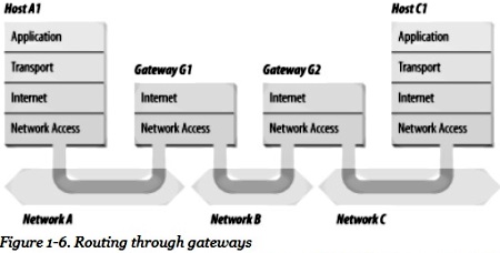 Routing through gateways