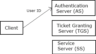 Client authenticates itself to the AS