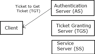 Client receives a time-stamped ticket