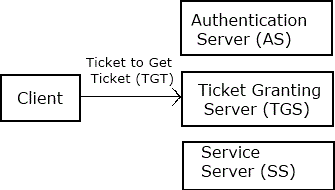 The client uses the ticket to demonstrates its identity and ask for a service.