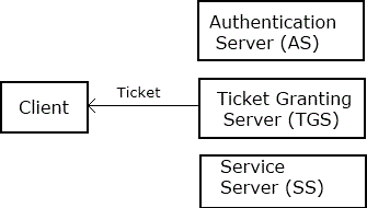 Ticket Granting Server sends another ticket to the client.