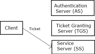 The client contacts the Service Server and uses the ticket to proves that it has been approved to receive the service.