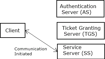 Comunication is initiated between client and Service Server