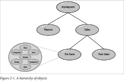 Hierarchy of objects