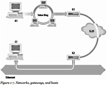 Networks, gateways, and hosts