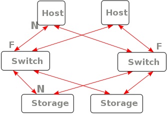 Switched Fabric Network