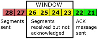 TCP Receive Window