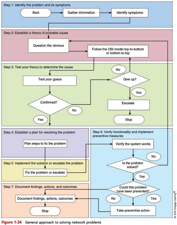 Osi Model Flow Chart