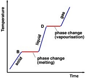 The temperature of a substance remains constant while it is changing state