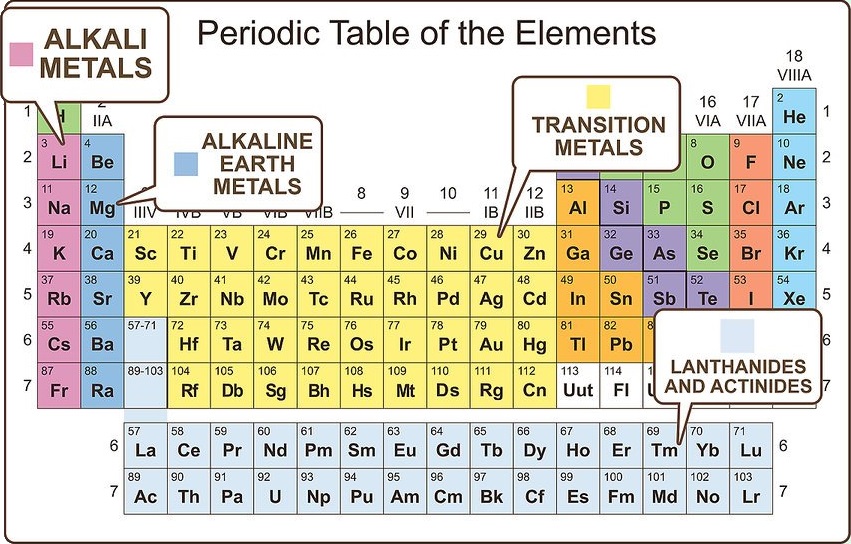 Periodic table metals