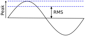 RMS of sine wave signal